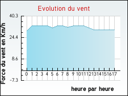 Evolution du vent de la ville Aigrefeuille-d'Aunis